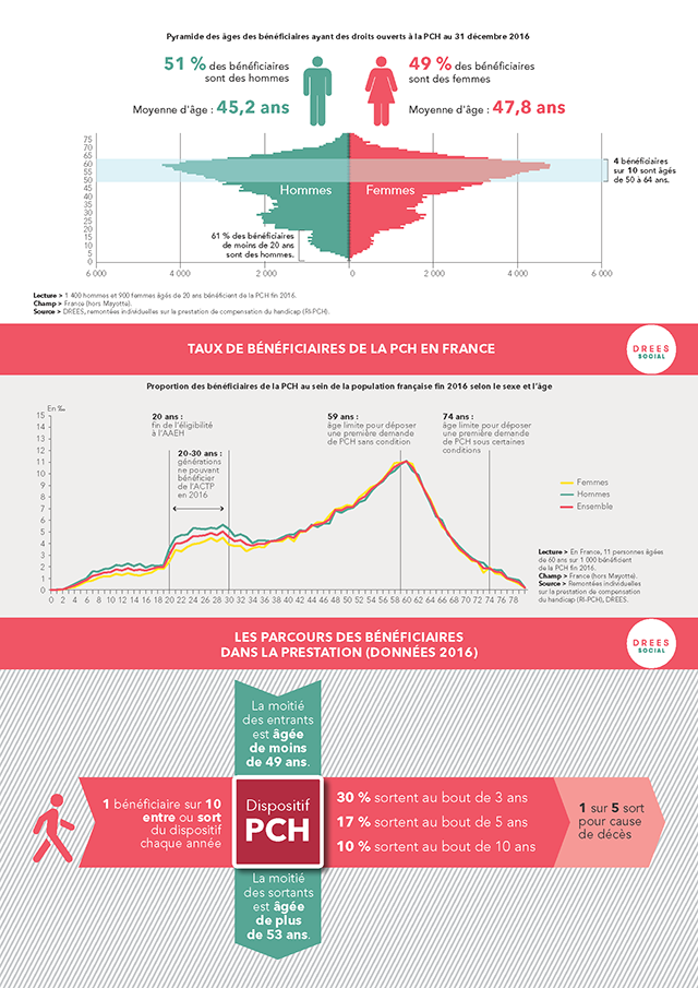 Infographie : La prestation de compensation du handicap - Repères et chiffres clés