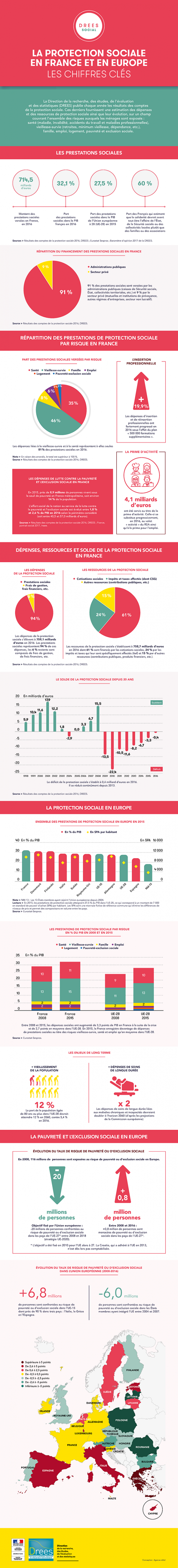 Infographie : La protection sociale en France et en Europe en 2016