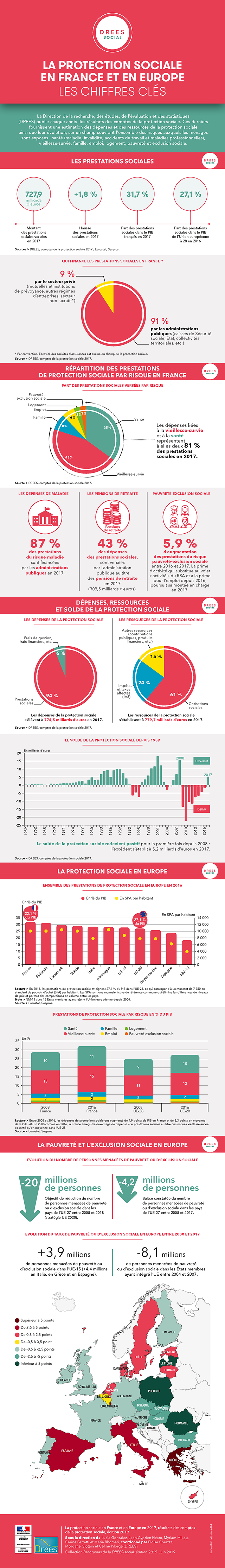 Infographie : La protection sociale en France et en Europe - Les chiffres clés